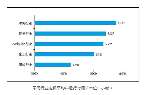 皖南电机—各行业电机运行时间