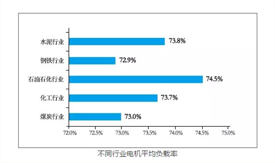 皖南电机：不同行业电机平均负载率