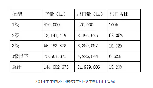 皖南电机：2014年中国不同能效中小型电机出口情况