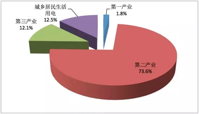 图表2014年中国全社会用电情况