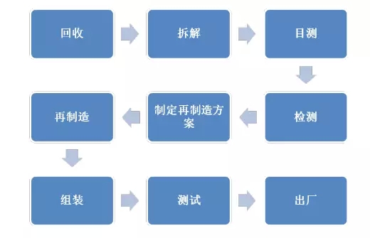 皖南电机：电机再制造流程