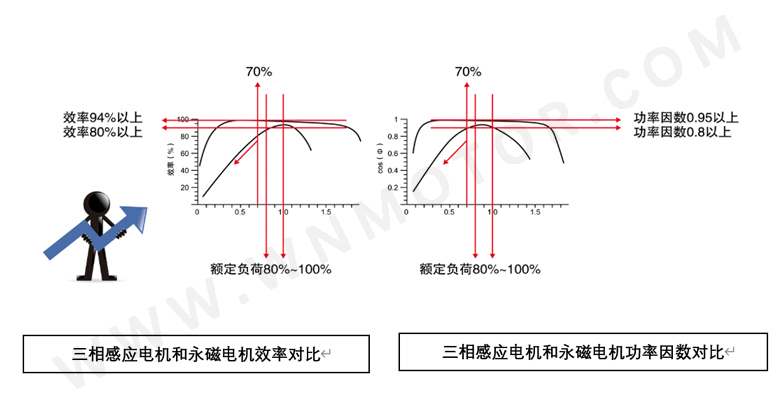 永磁电机和感应电机功率因数、效率区间对比